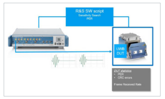 无线物联网测试解决方案（UWB）