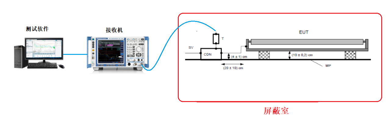 辐射电磁骚扰-CDN法