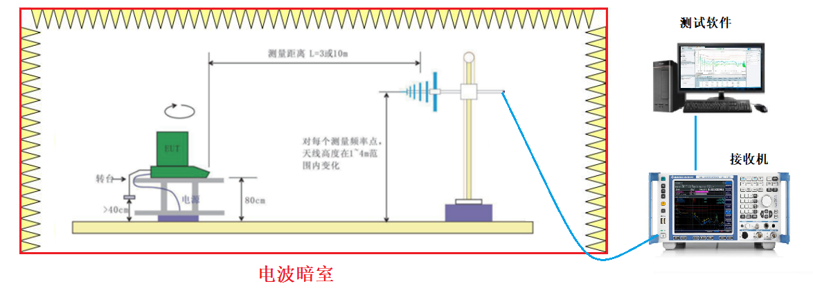 辐射骚扰(发射)测试方案-EMI测试系统