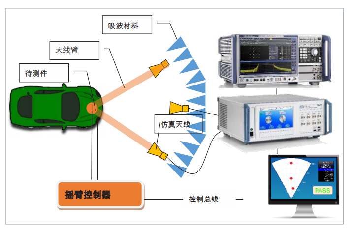 车载雷达测试解决方案